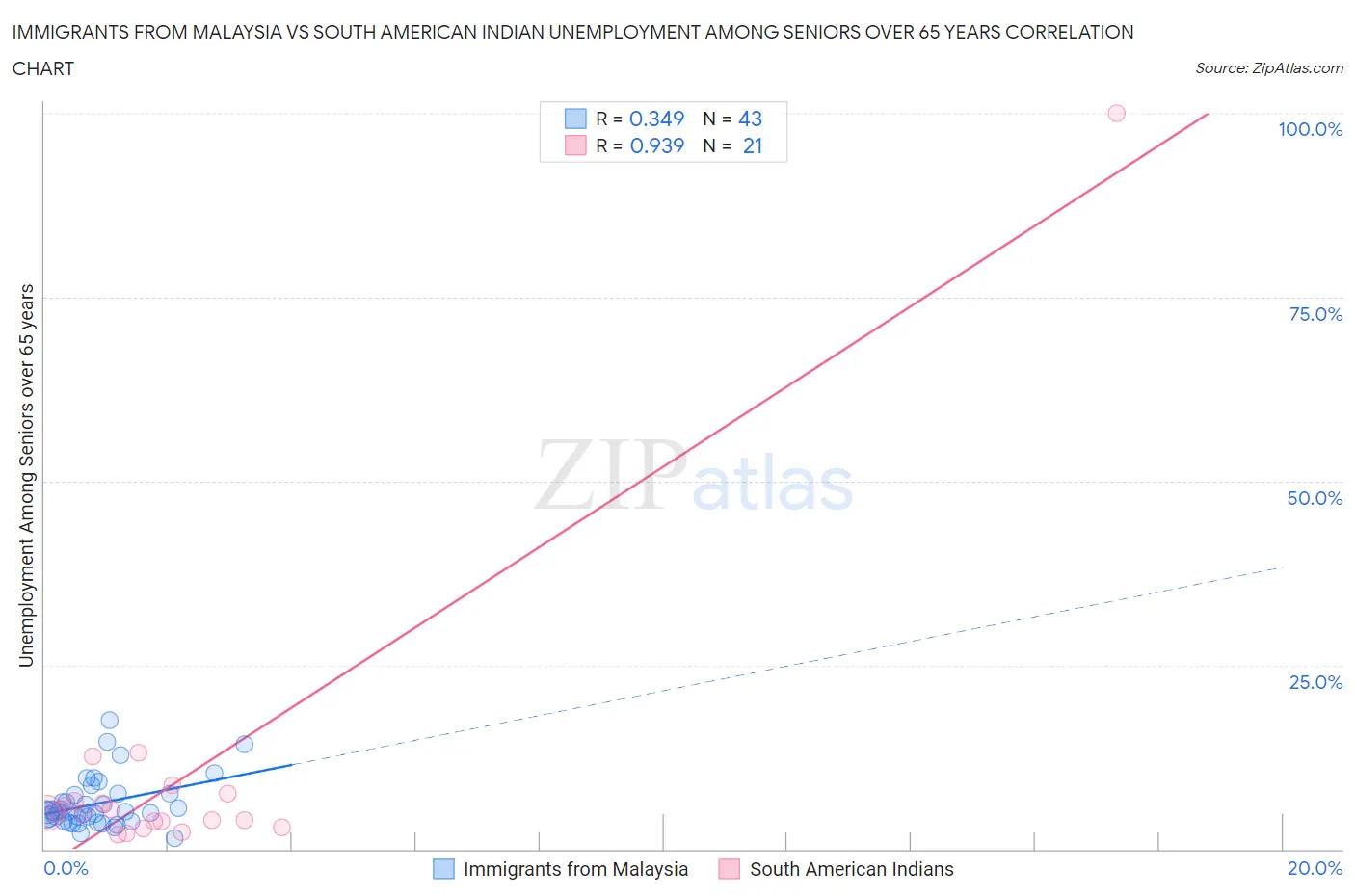 Immigrants from Malaysia vs South American Indian Unemployment Among Seniors over 65 years
