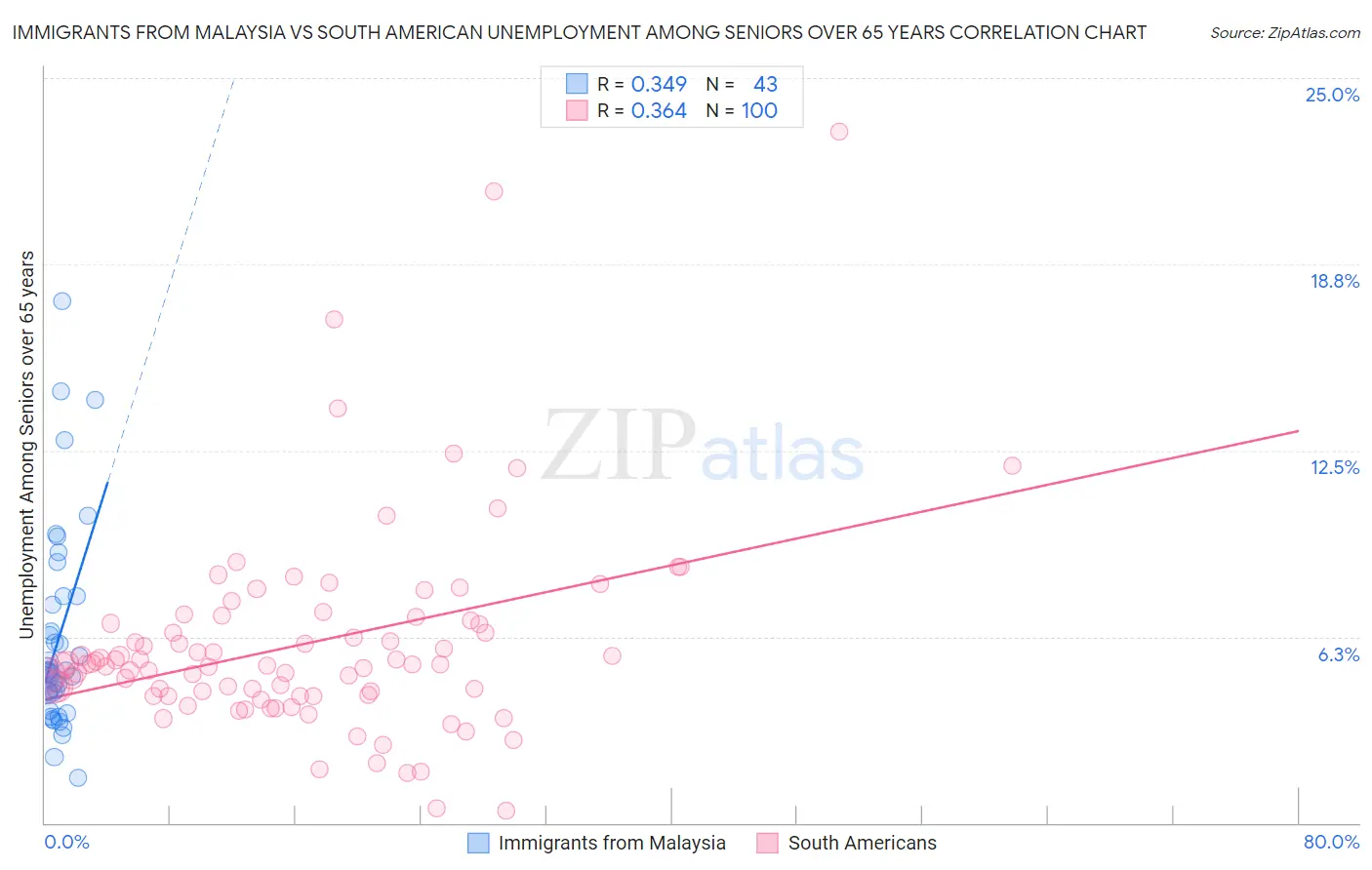 Immigrants from Malaysia vs South American Unemployment Among Seniors over 65 years