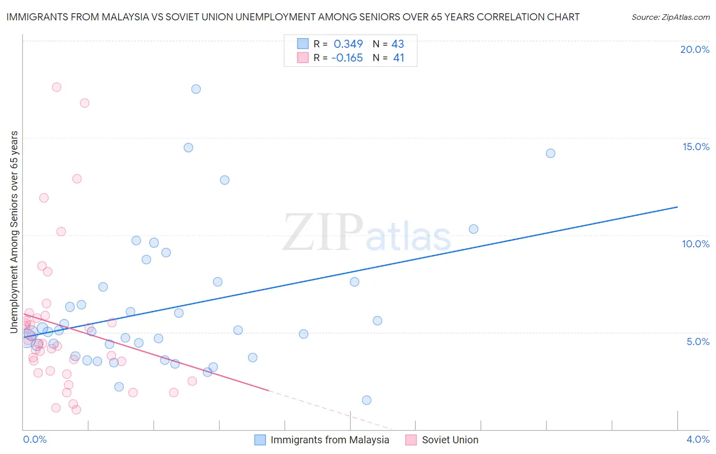 Immigrants from Malaysia vs Soviet Union Unemployment Among Seniors over 65 years