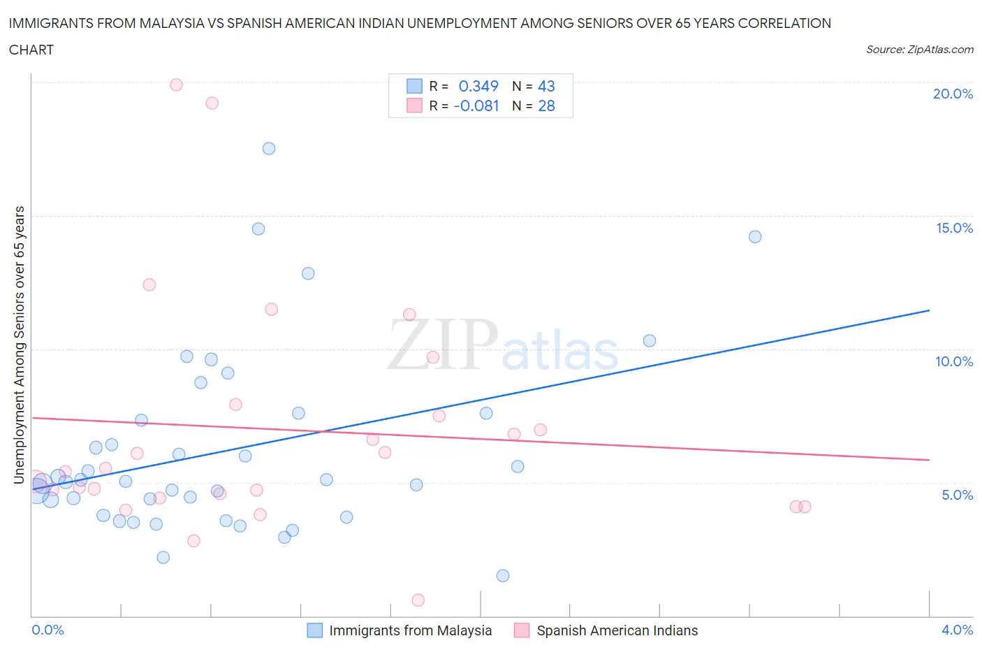 Immigrants from Malaysia vs Spanish American Indian Unemployment Among Seniors over 65 years
