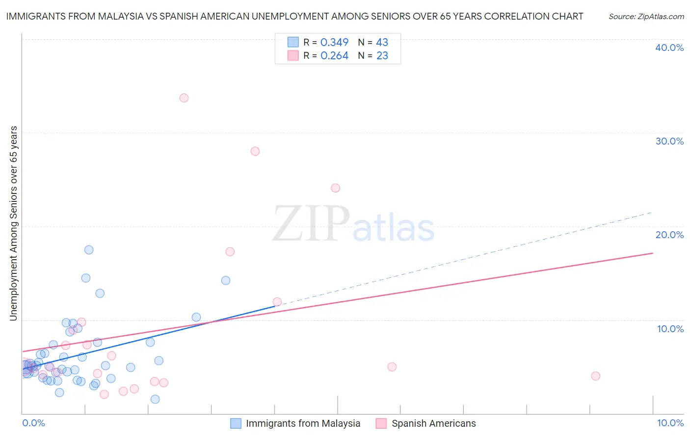 Immigrants from Malaysia vs Spanish American Unemployment Among Seniors over 65 years