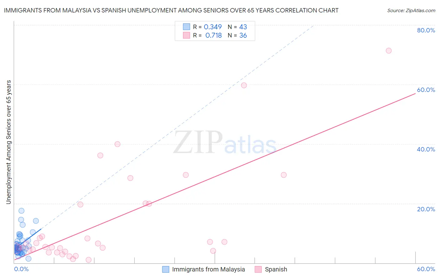 Immigrants from Malaysia vs Spanish Unemployment Among Seniors over 65 years