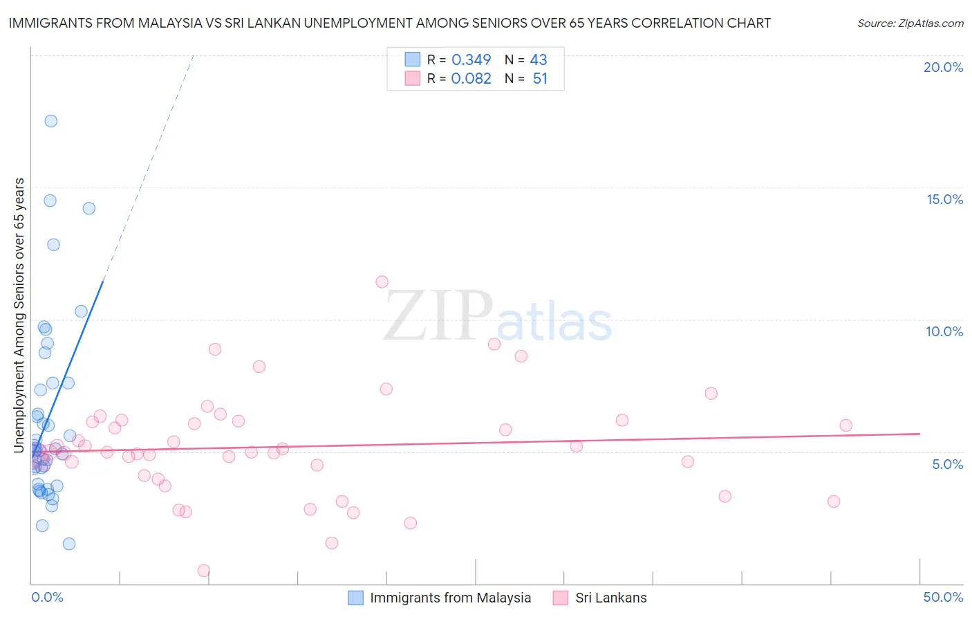 Immigrants from Malaysia vs Sri Lankan Unemployment Among Seniors over 65 years