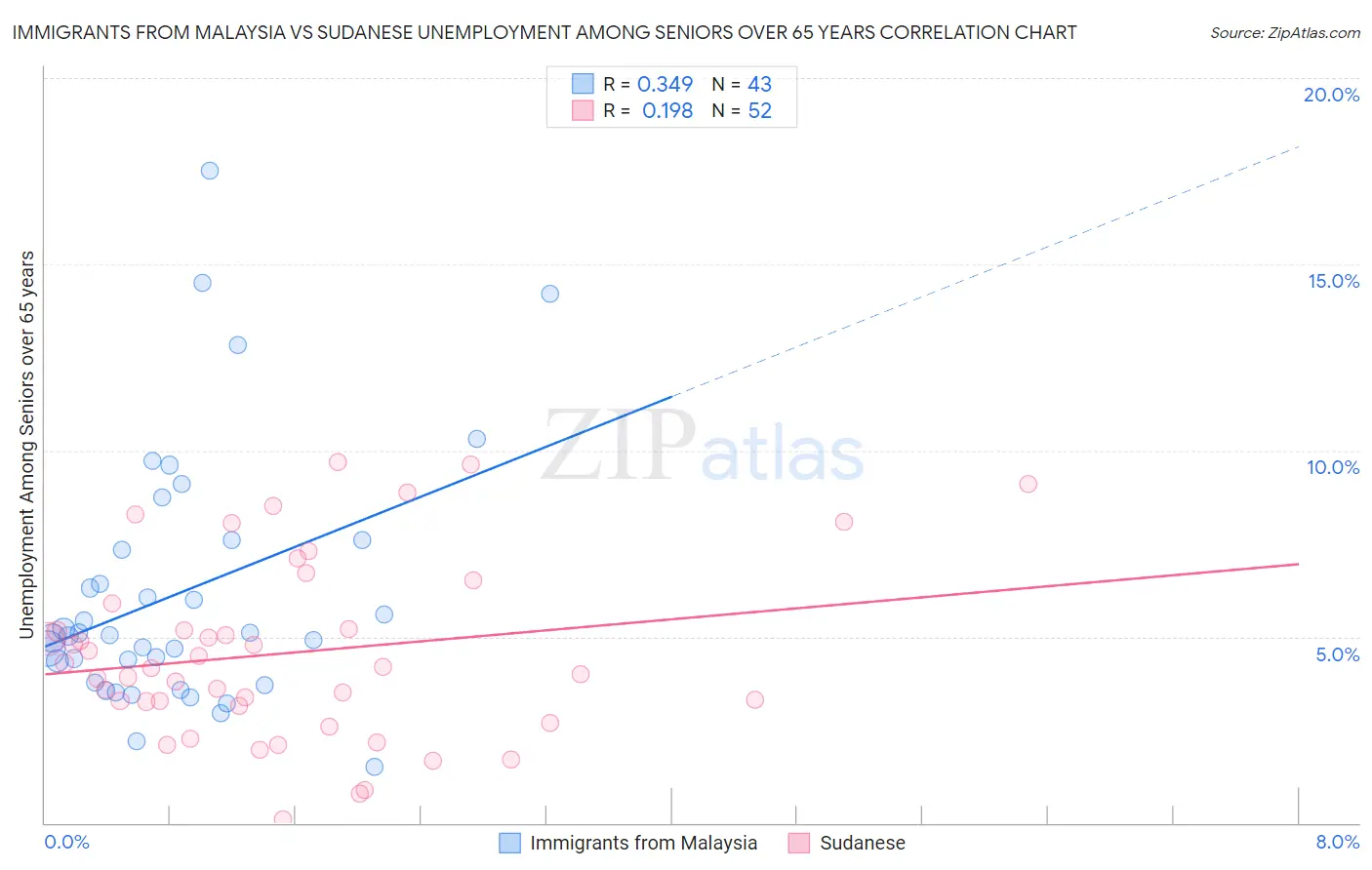 Immigrants from Malaysia vs Sudanese Unemployment Among Seniors over 65 years