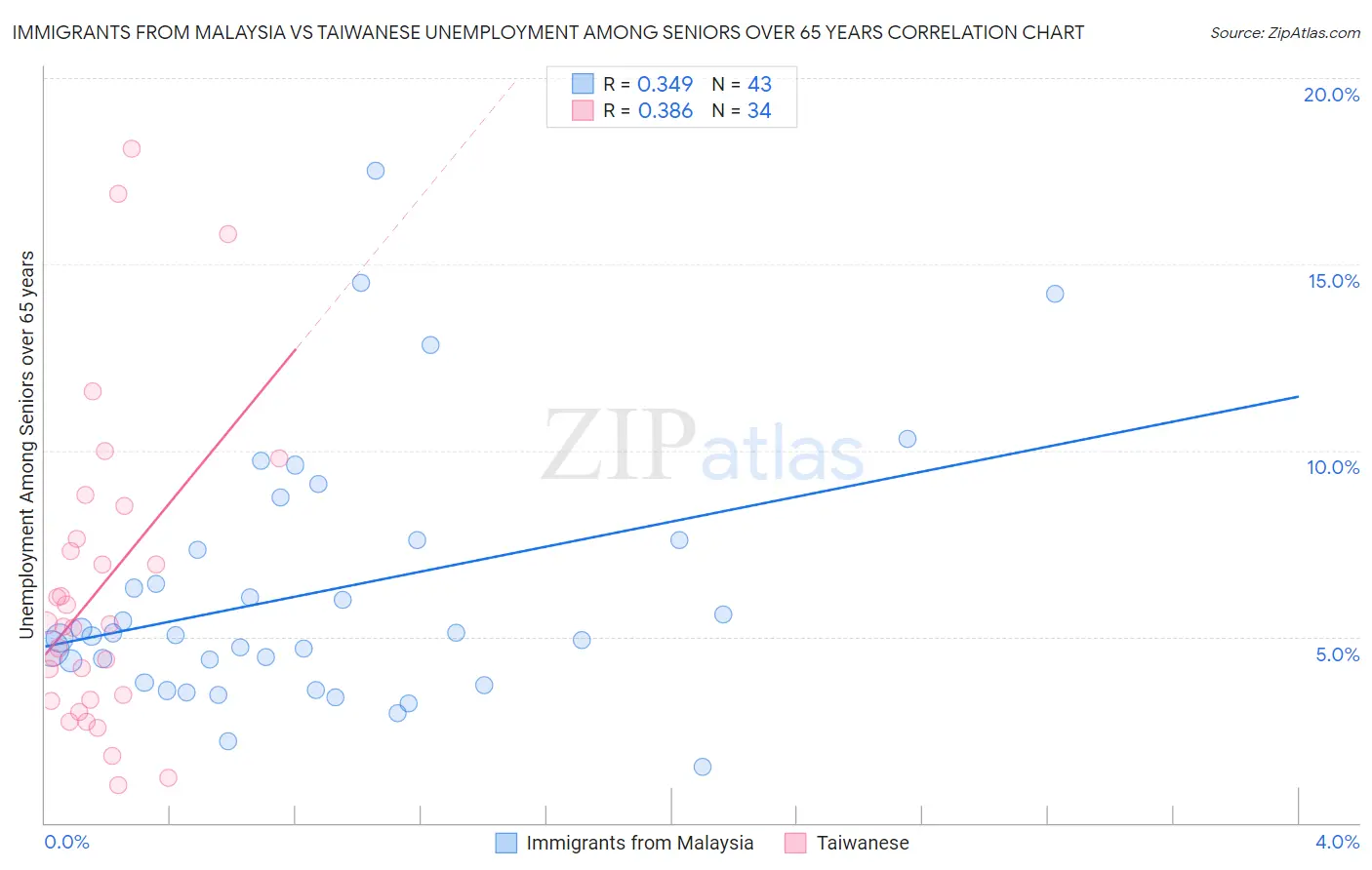 Immigrants from Malaysia vs Taiwanese Unemployment Among Seniors over 65 years