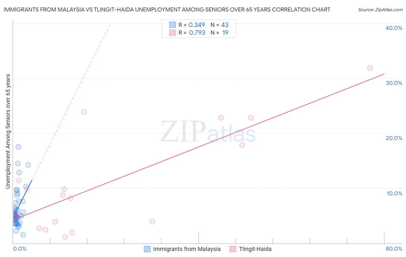 Immigrants from Malaysia vs Tlingit-Haida Unemployment Among Seniors over 65 years