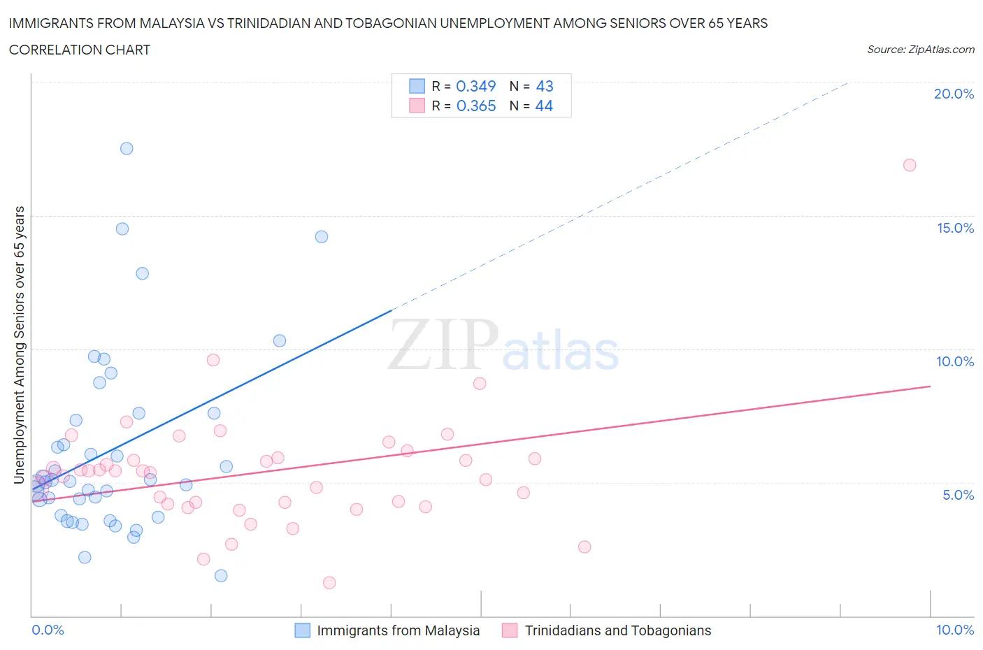 Immigrants from Malaysia vs Trinidadian and Tobagonian Unemployment Among Seniors over 65 years