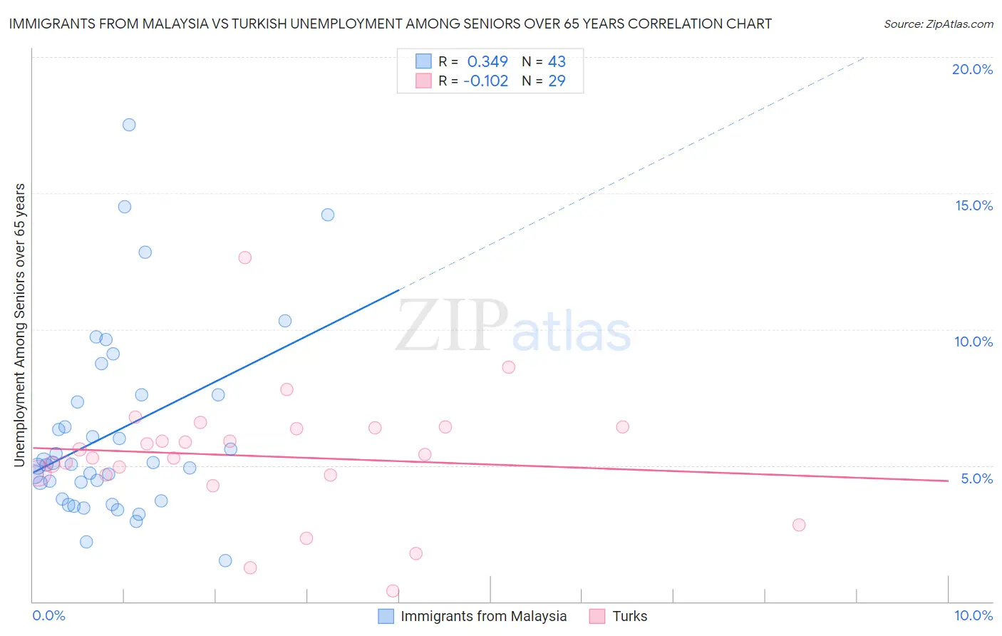 Immigrants from Malaysia vs Turkish Unemployment Among Seniors over 65 years