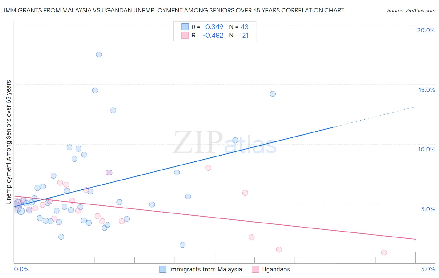 Immigrants from Malaysia vs Ugandan Unemployment Among Seniors over 65 years