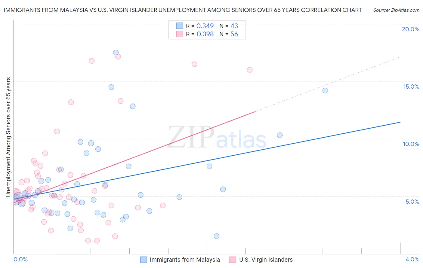 Immigrants from Malaysia vs U.S. Virgin Islander Unemployment Among Seniors over 65 years