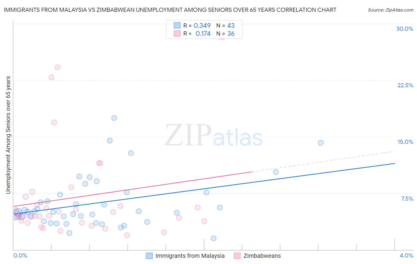 Immigrants from Malaysia vs Zimbabwean Unemployment Among Seniors over 65 years