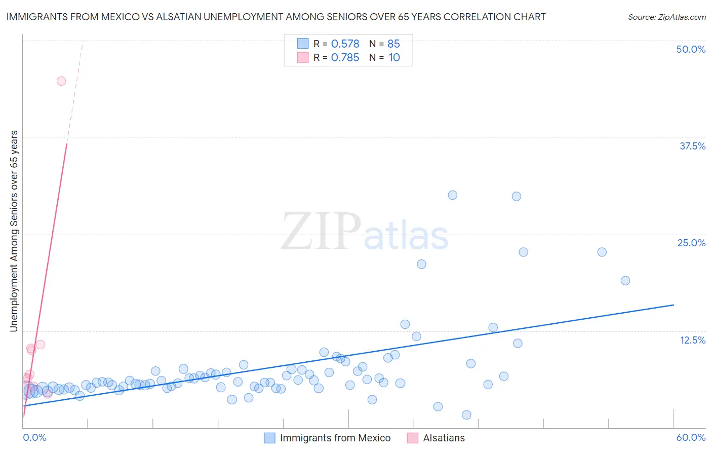 Immigrants from Mexico vs Alsatian Unemployment Among Seniors over 65 years