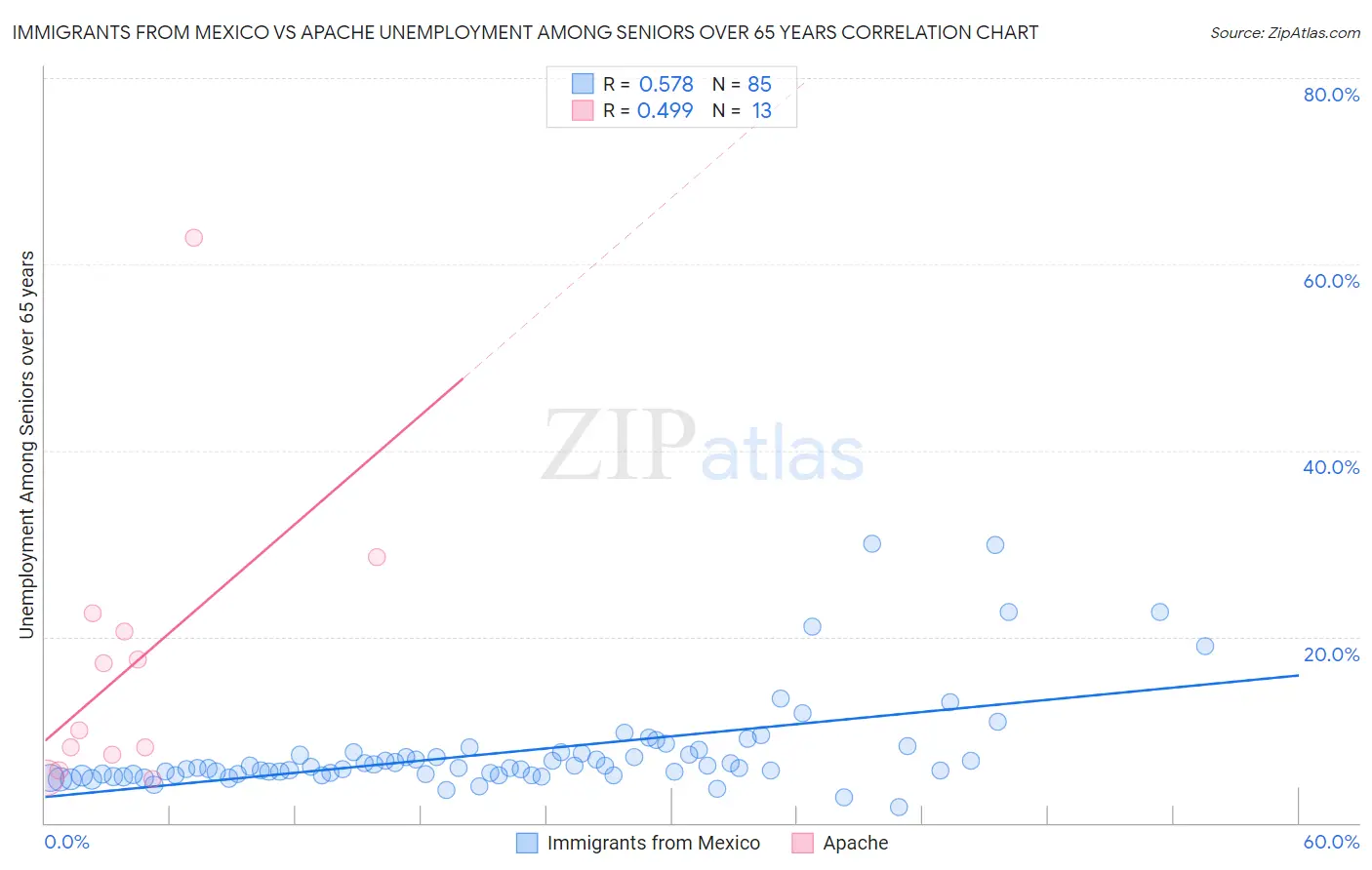 Immigrants from Mexico vs Apache Unemployment Among Seniors over 65 years