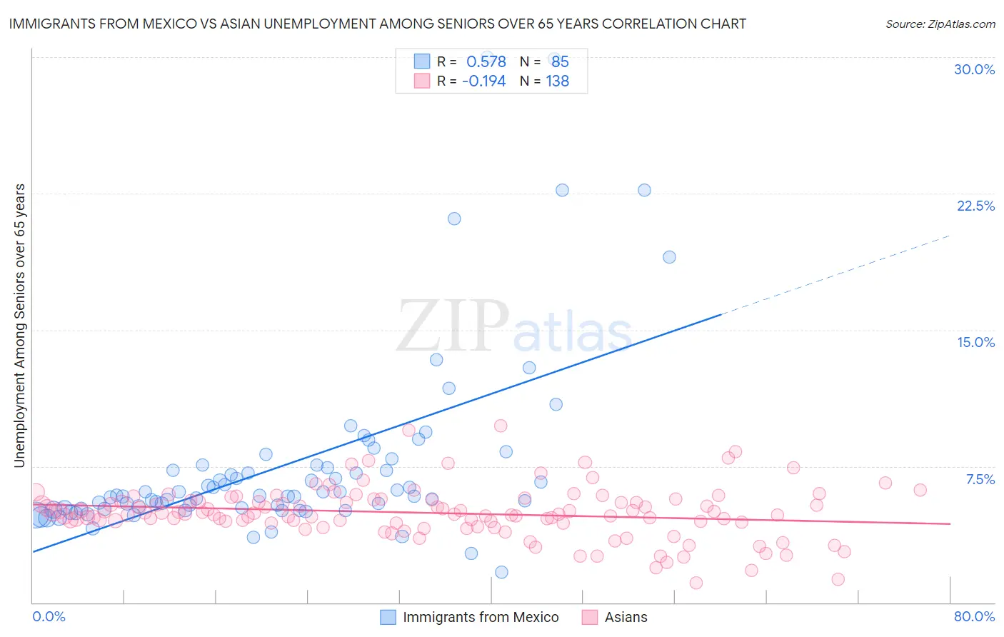 Immigrants from Mexico vs Asian Unemployment Among Seniors over 65 years