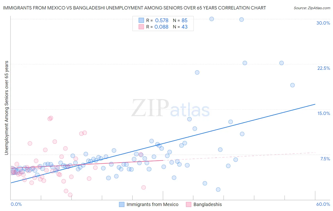 Immigrants from Mexico vs Bangladeshi Unemployment Among Seniors over 65 years