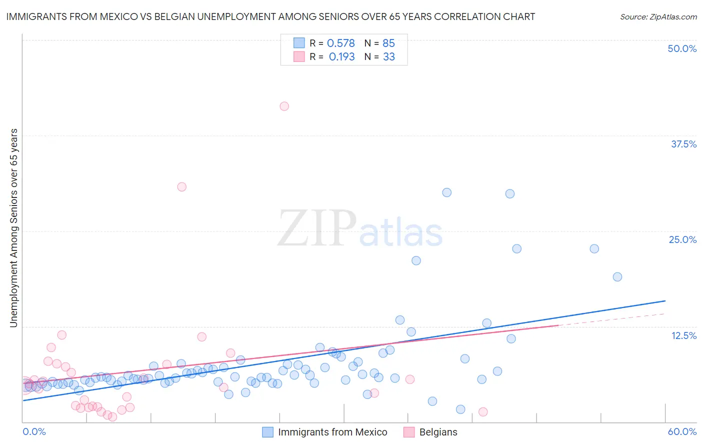 Immigrants from Mexico vs Belgian Unemployment Among Seniors over 65 years