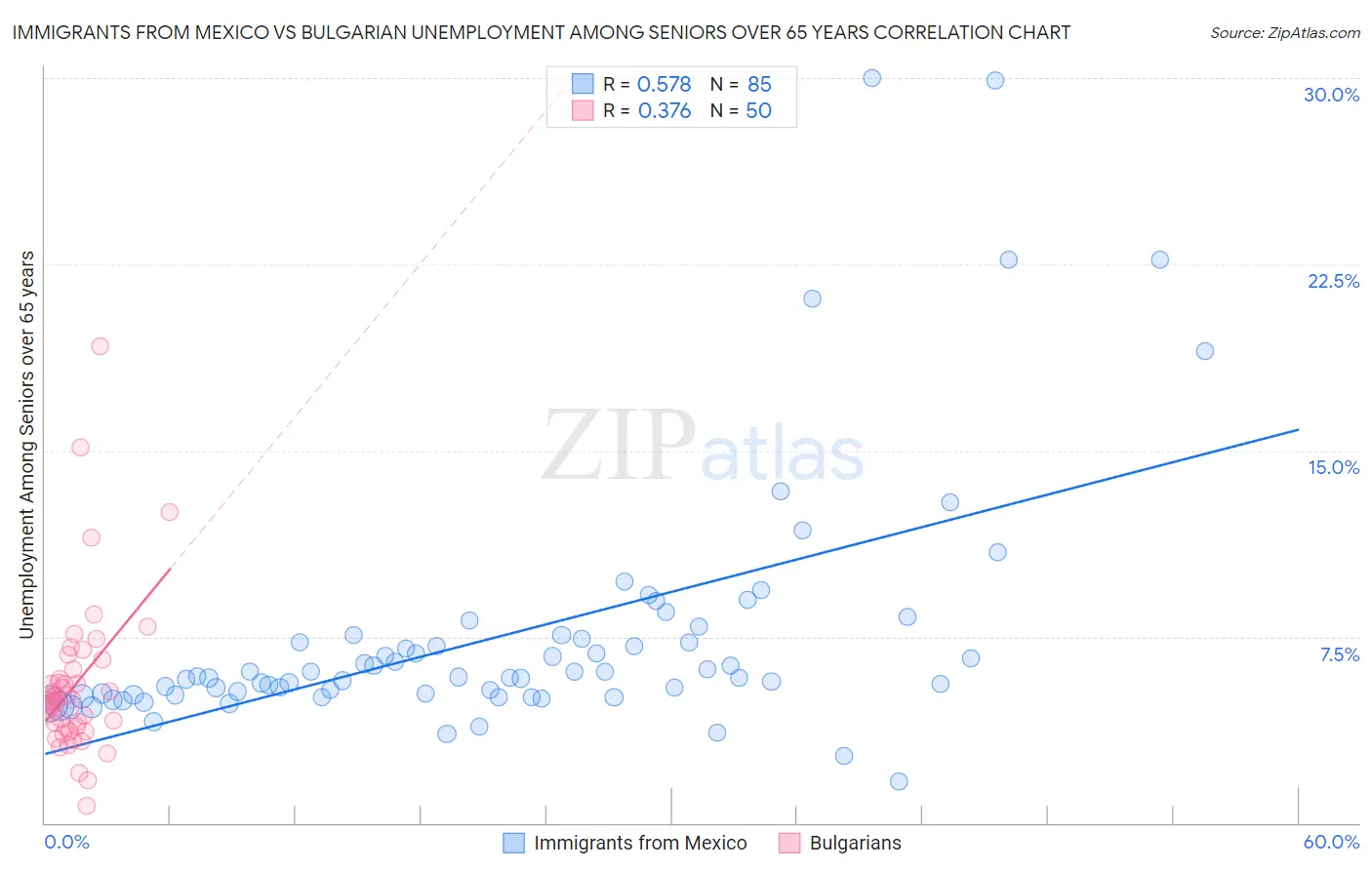 Immigrants from Mexico vs Bulgarian Unemployment Among Seniors over 65 years