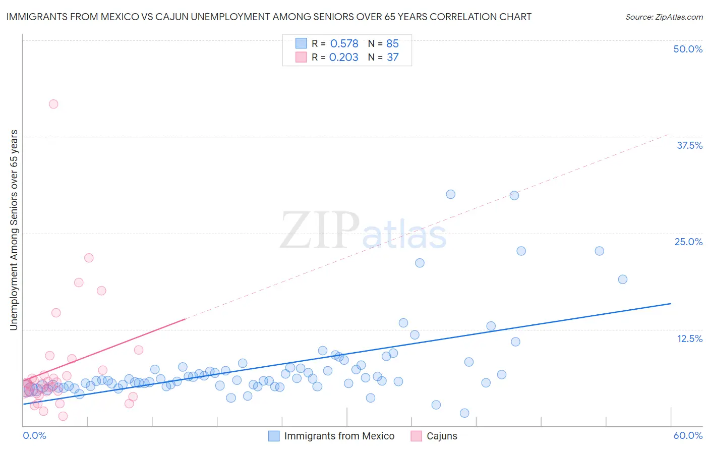 Immigrants from Mexico vs Cajun Unemployment Among Seniors over 65 years