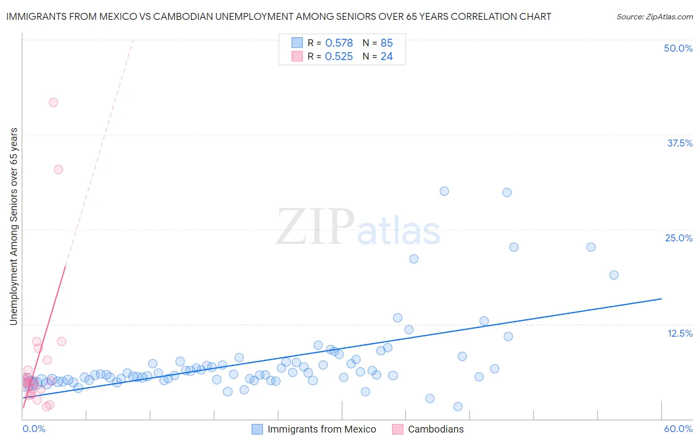 Immigrants from Mexico vs Cambodian Unemployment Among Seniors over 65 years