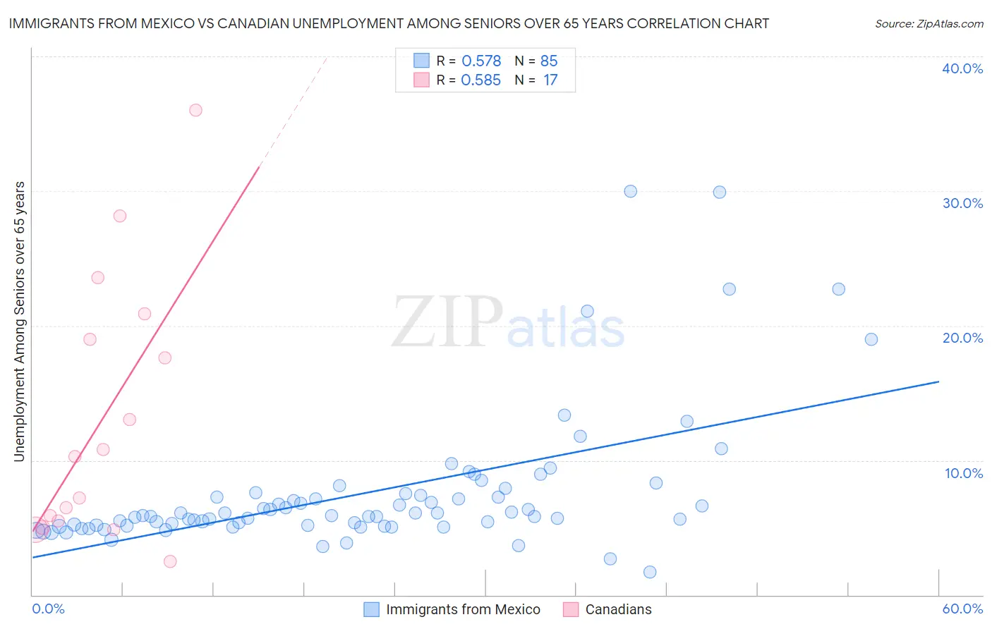 Immigrants from Mexico vs Canadian Unemployment Among Seniors over 65 years