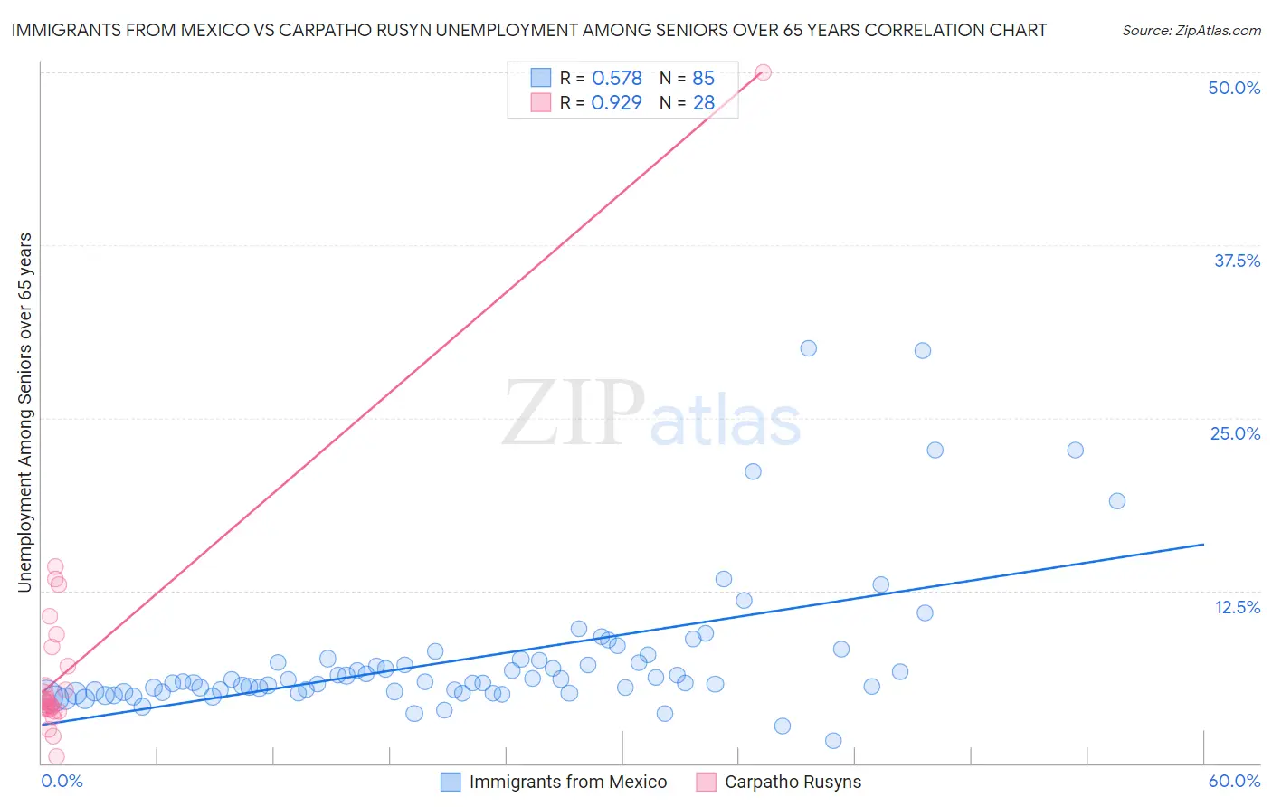 Immigrants from Mexico vs Carpatho Rusyn Unemployment Among Seniors over 65 years