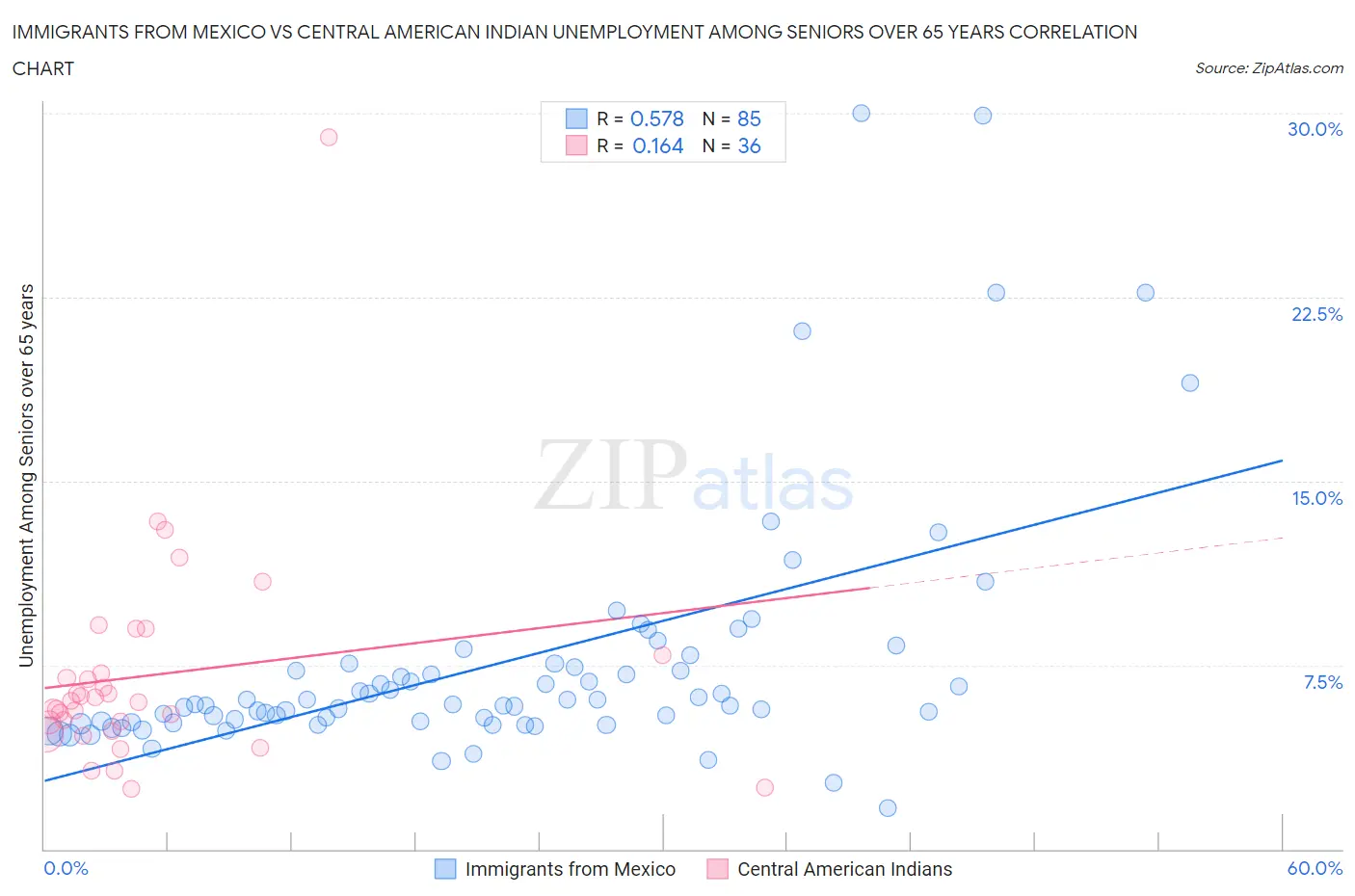 Immigrants from Mexico vs Central American Indian Unemployment Among Seniors over 65 years