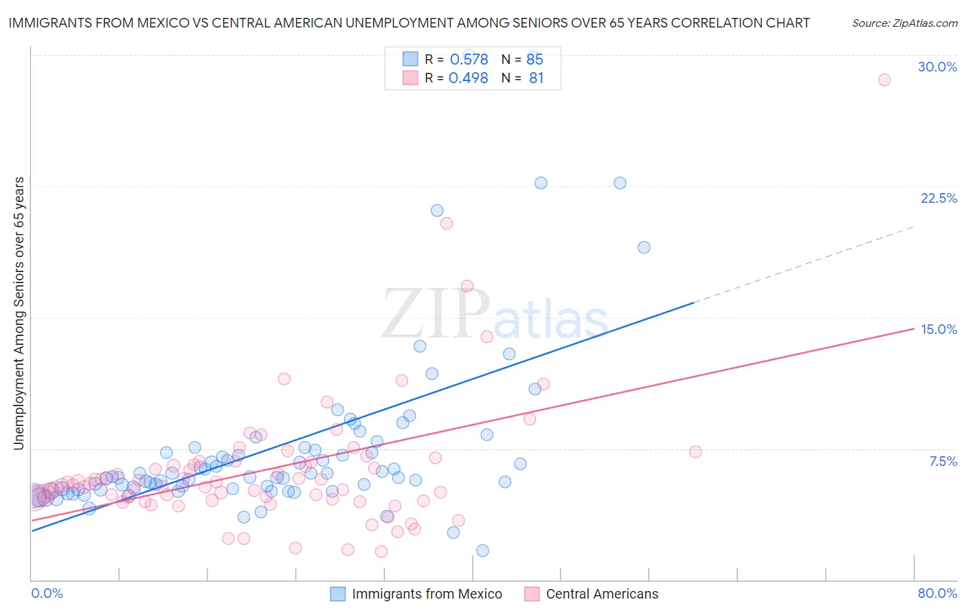 Immigrants from Mexico vs Central American Unemployment Among Seniors over 65 years