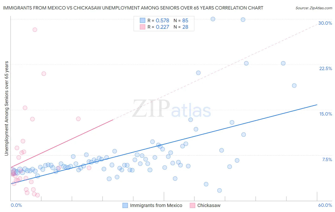 Immigrants from Mexico vs Chickasaw Unemployment Among Seniors over 65 years