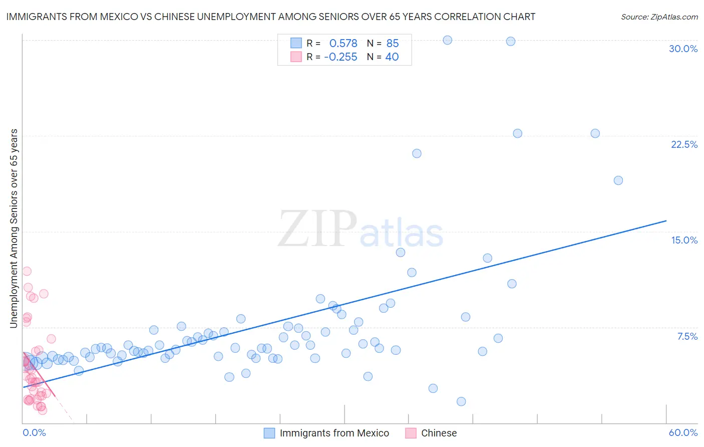 Immigrants from Mexico vs Chinese Unemployment Among Seniors over 65 years