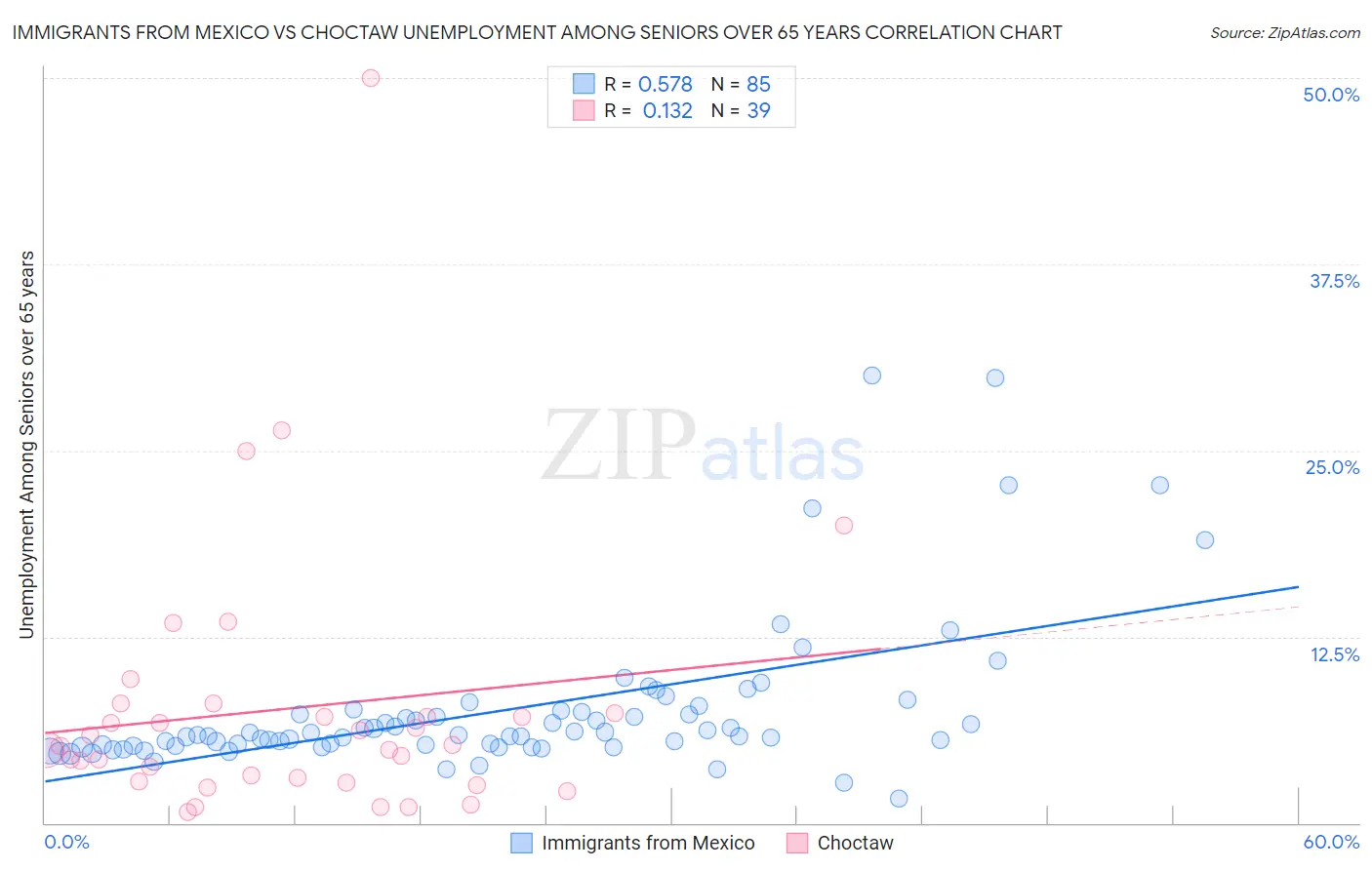 Immigrants from Mexico vs Choctaw Unemployment Among Seniors over 65 years