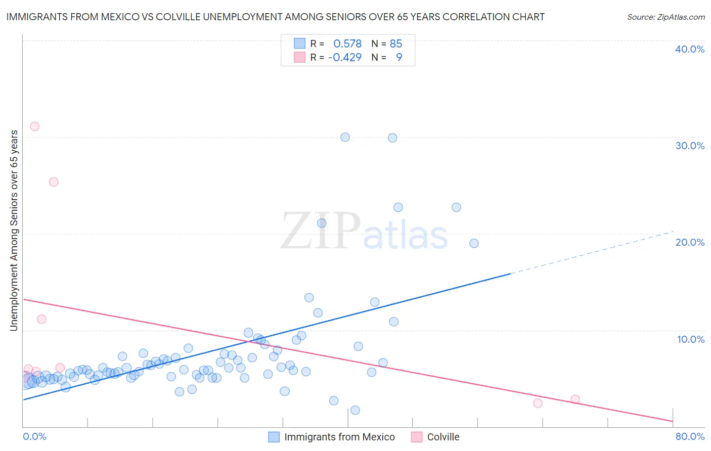 Immigrants from Mexico vs Colville Unemployment Among Seniors over 65 years