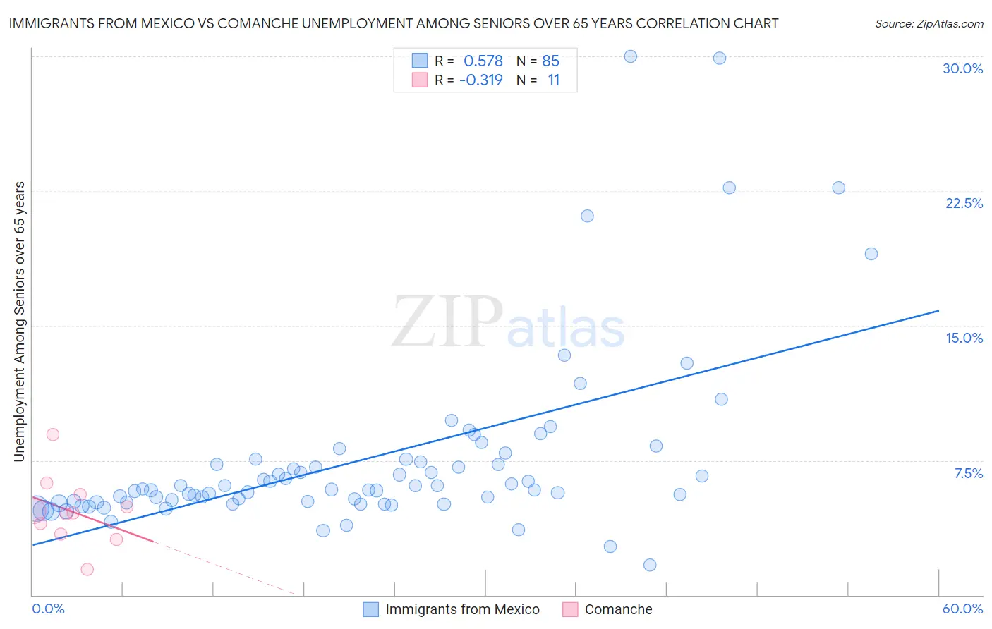 Immigrants from Mexico vs Comanche Unemployment Among Seniors over 65 years