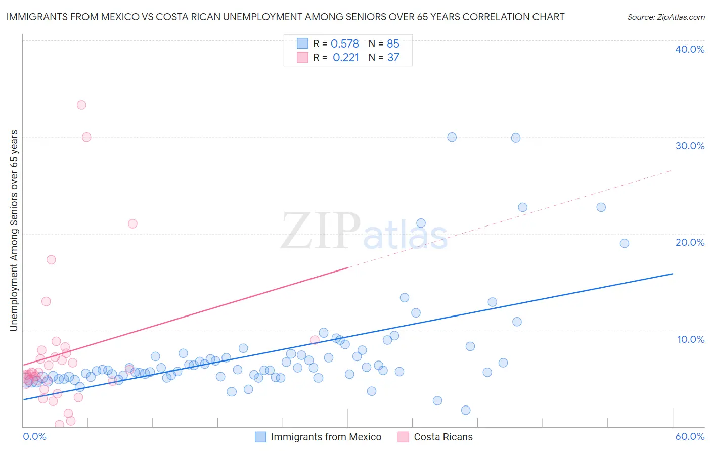 Immigrants from Mexico vs Costa Rican Unemployment Among Seniors over 65 years