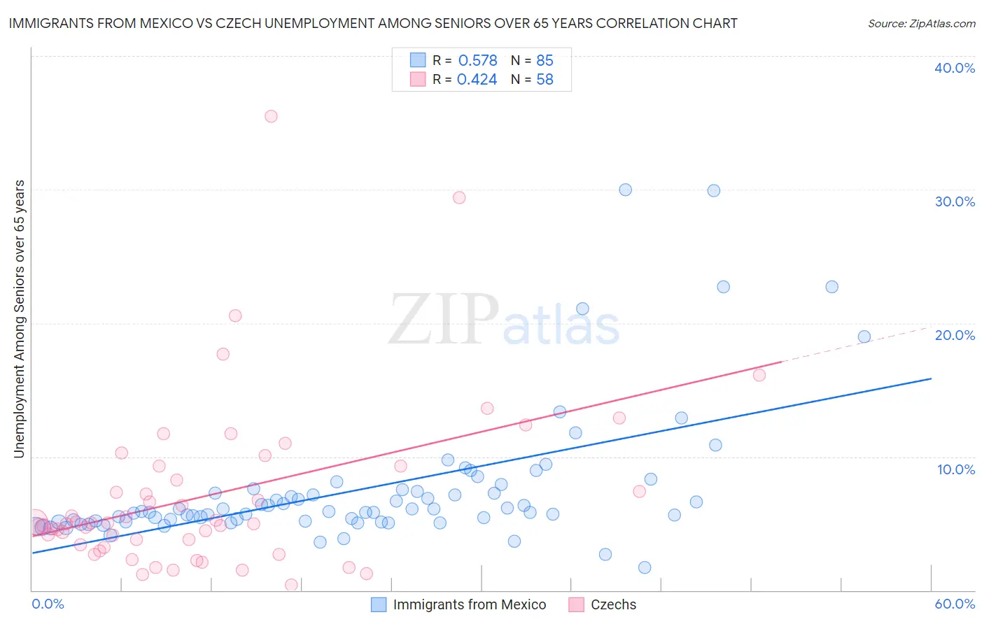 Immigrants from Mexico vs Czech Unemployment Among Seniors over 65 years