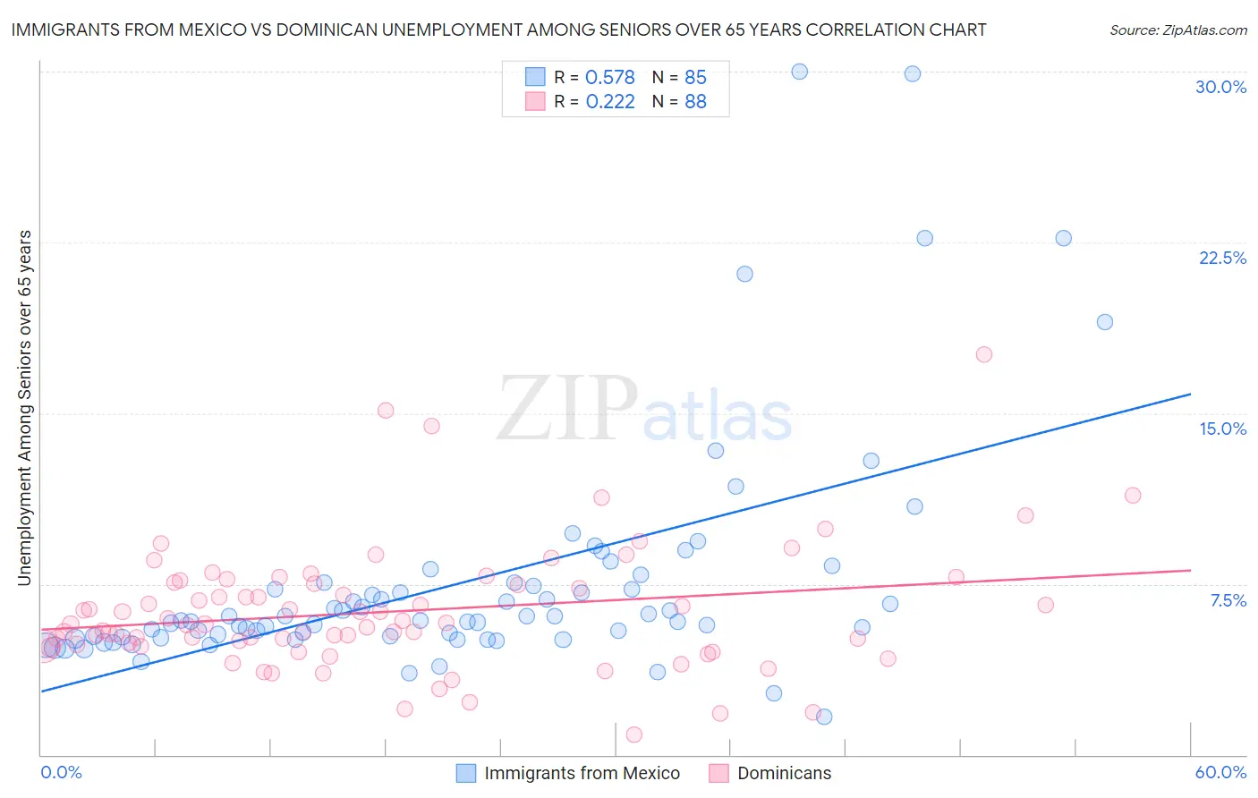 Immigrants from Mexico vs Dominican Unemployment Among Seniors over 65 years