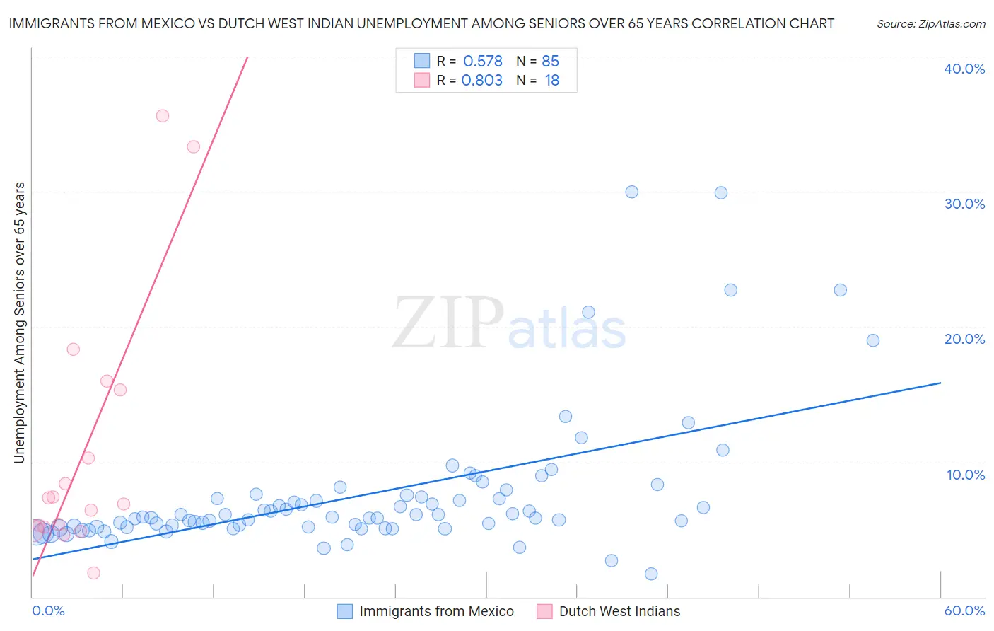 Immigrants from Mexico vs Dutch West Indian Unemployment Among Seniors over 65 years