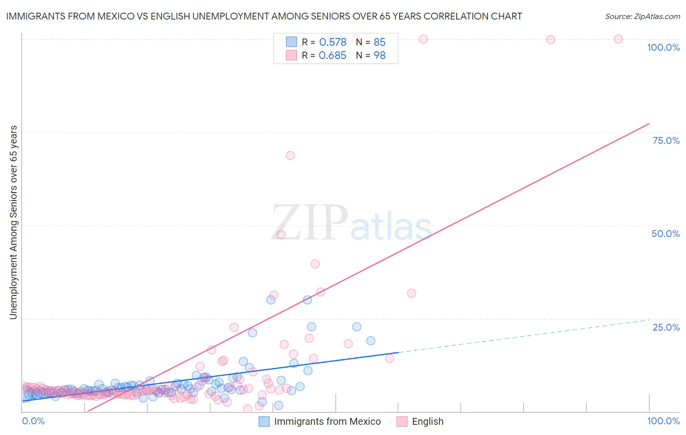Immigrants from Mexico vs English Unemployment Among Seniors over 65 years