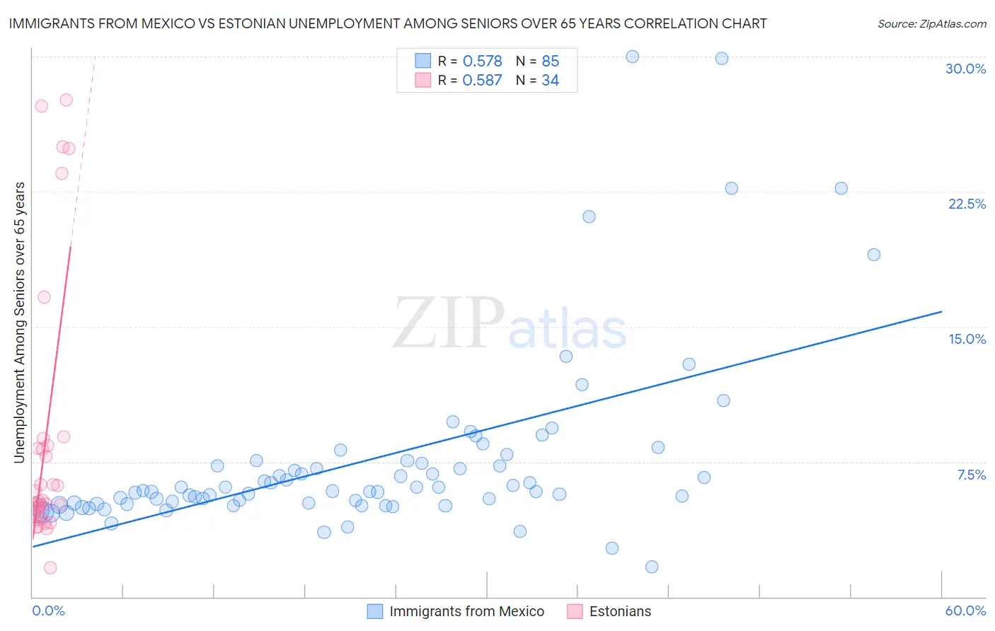 Immigrants from Mexico vs Estonian Unemployment Among Seniors over 65 years
