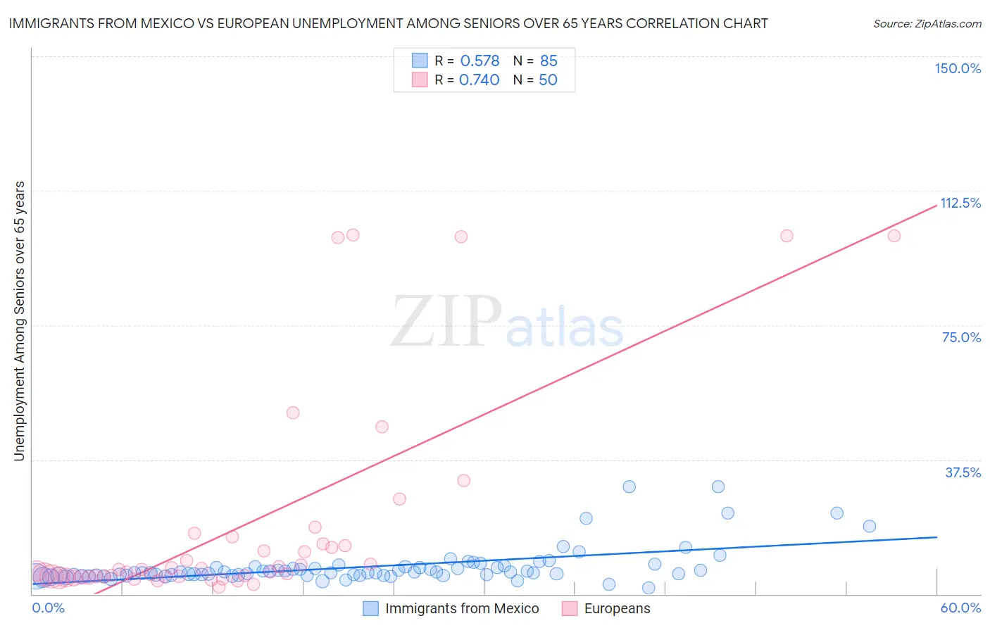 Immigrants from Mexico vs European Unemployment Among Seniors over 65 years