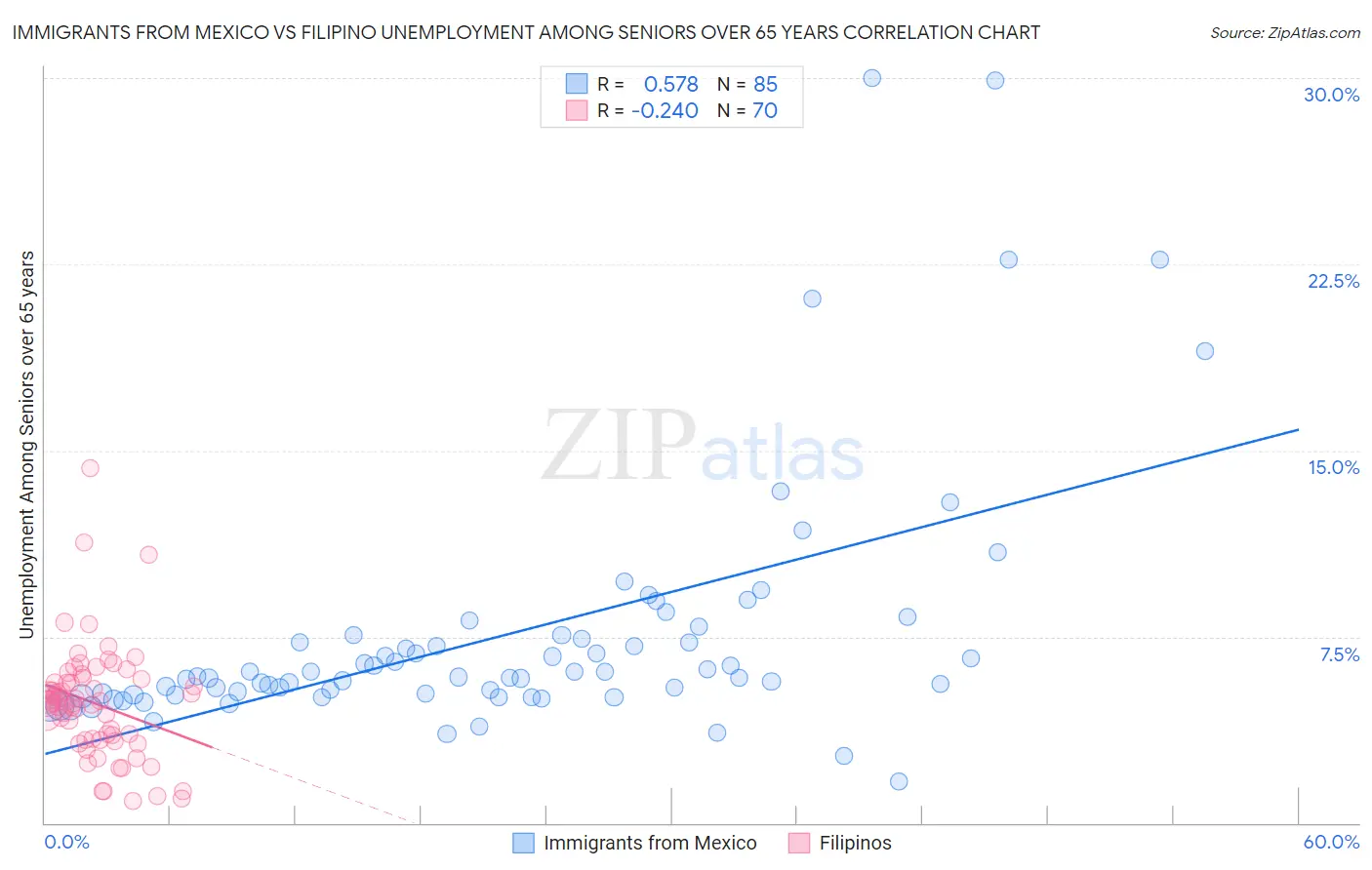 Immigrants from Mexico vs Filipino Unemployment Among Seniors over 65 years