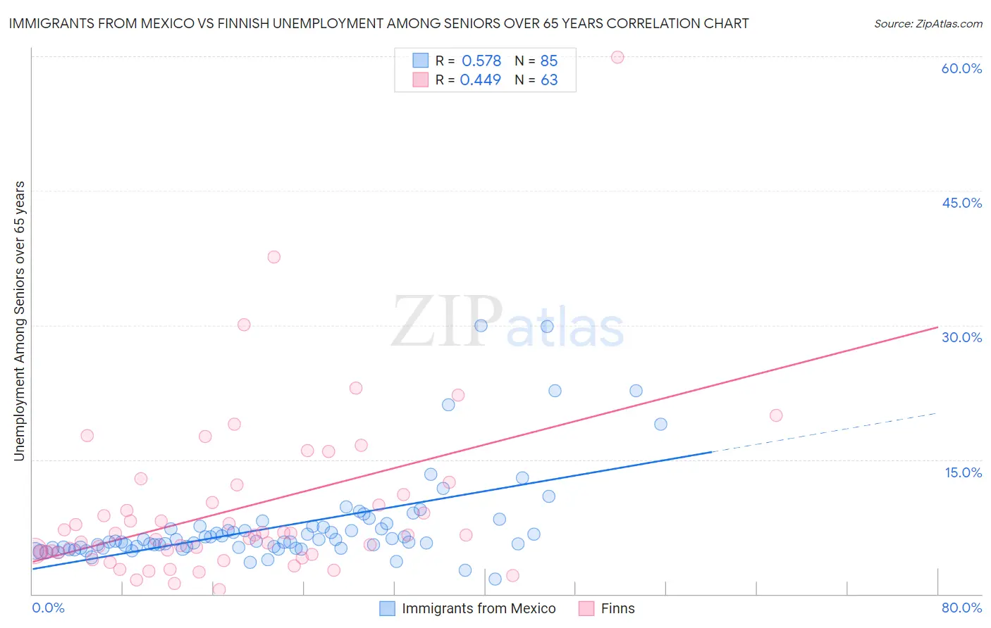 Immigrants from Mexico vs Finnish Unemployment Among Seniors over 65 years