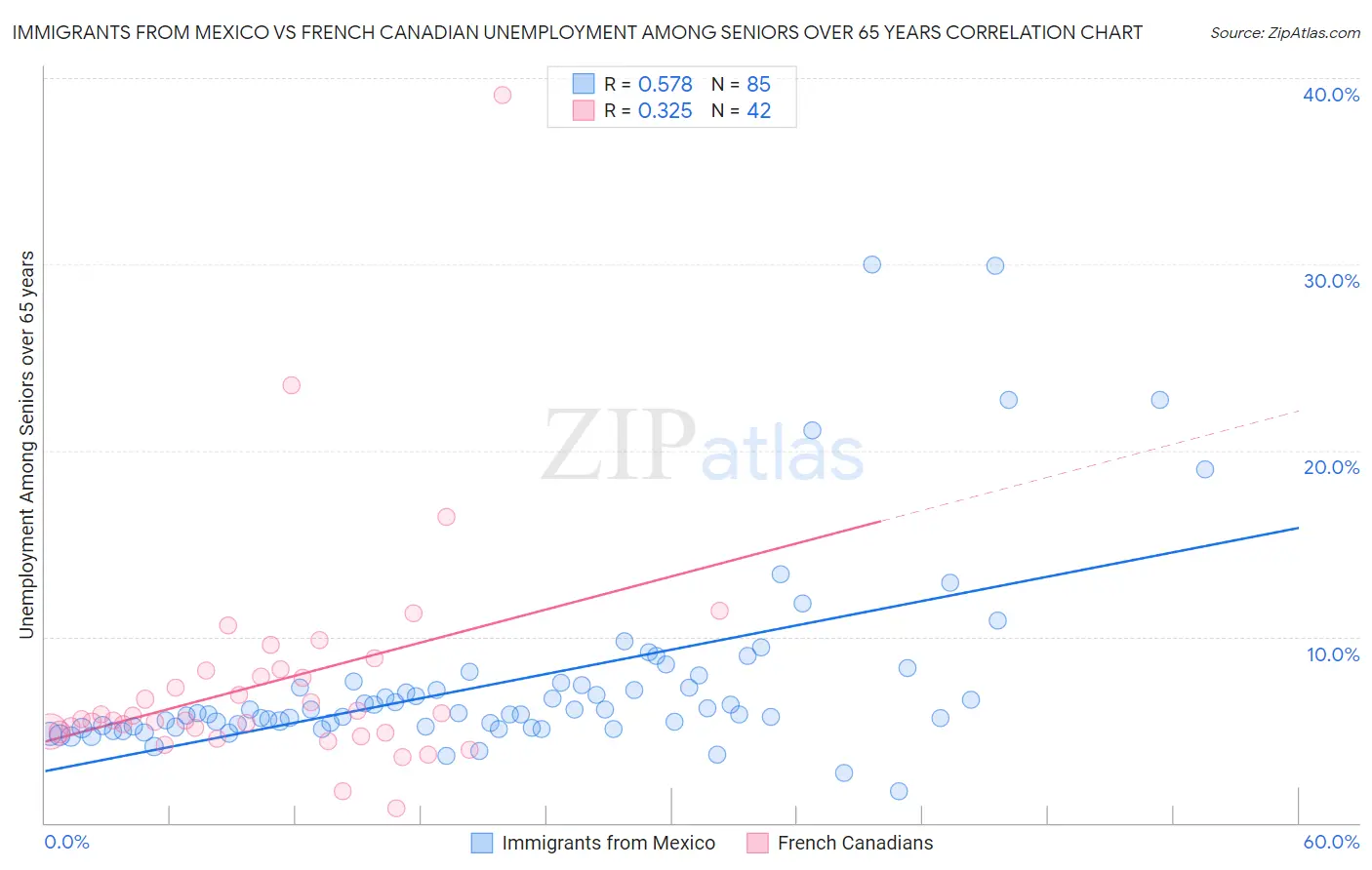 Immigrants from Mexico vs French Canadian Unemployment Among Seniors over 65 years