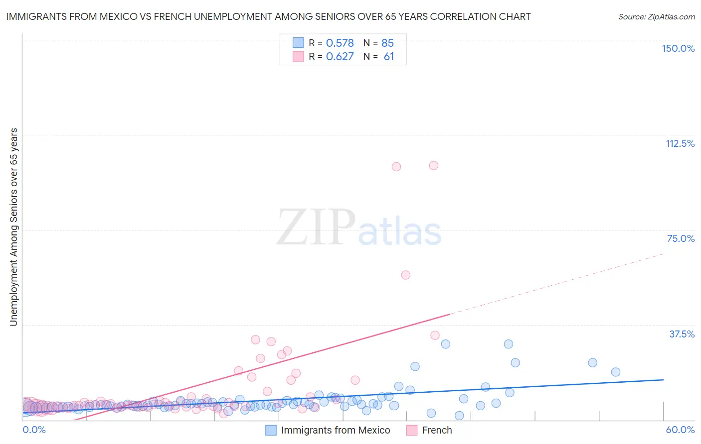Immigrants from Mexico vs French Unemployment Among Seniors over 65 years