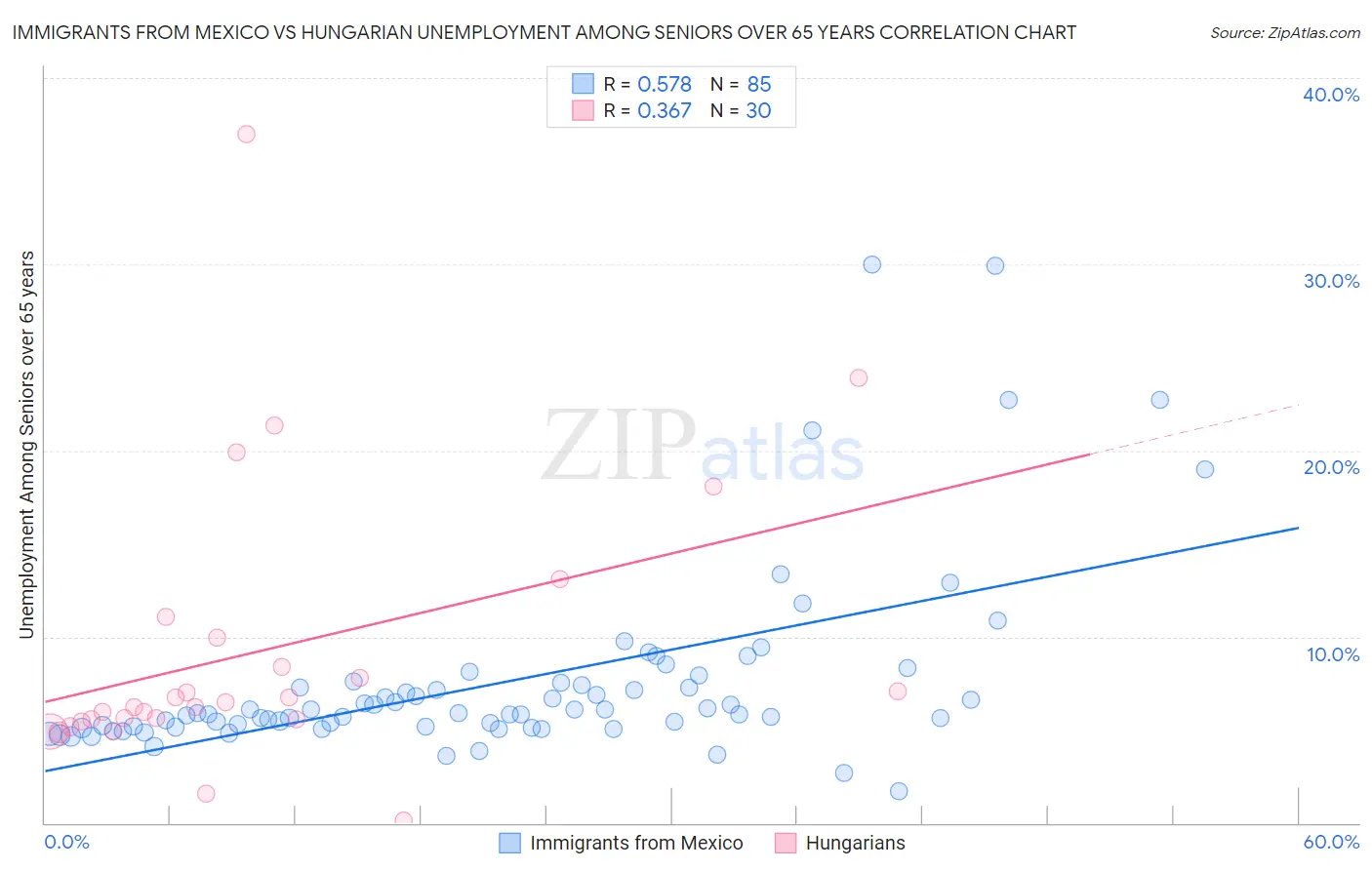 Immigrants from Mexico vs Hungarian Unemployment Among Seniors over 65 years