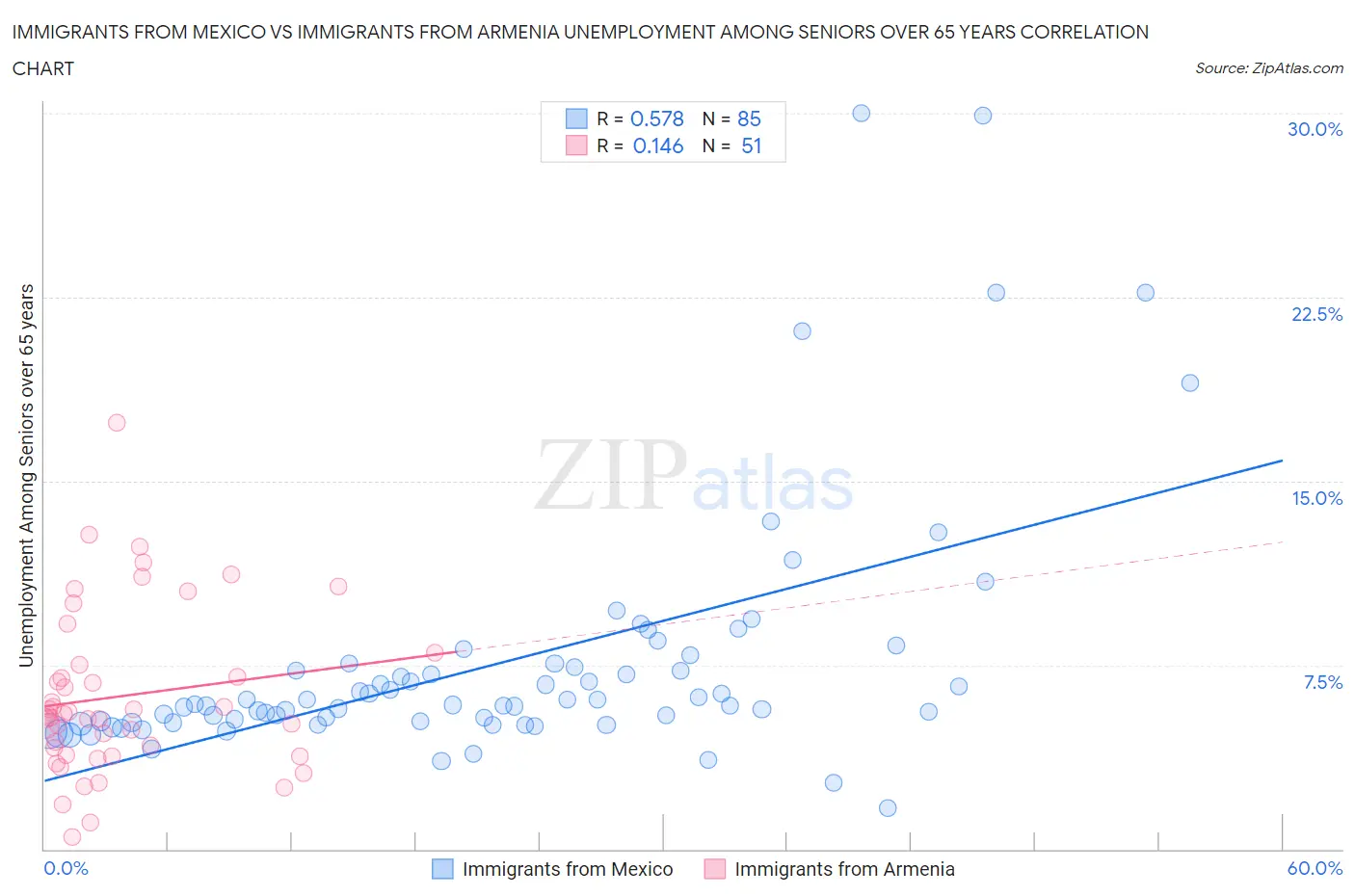 Immigrants from Mexico vs Immigrants from Armenia Unemployment Among Seniors over 65 years