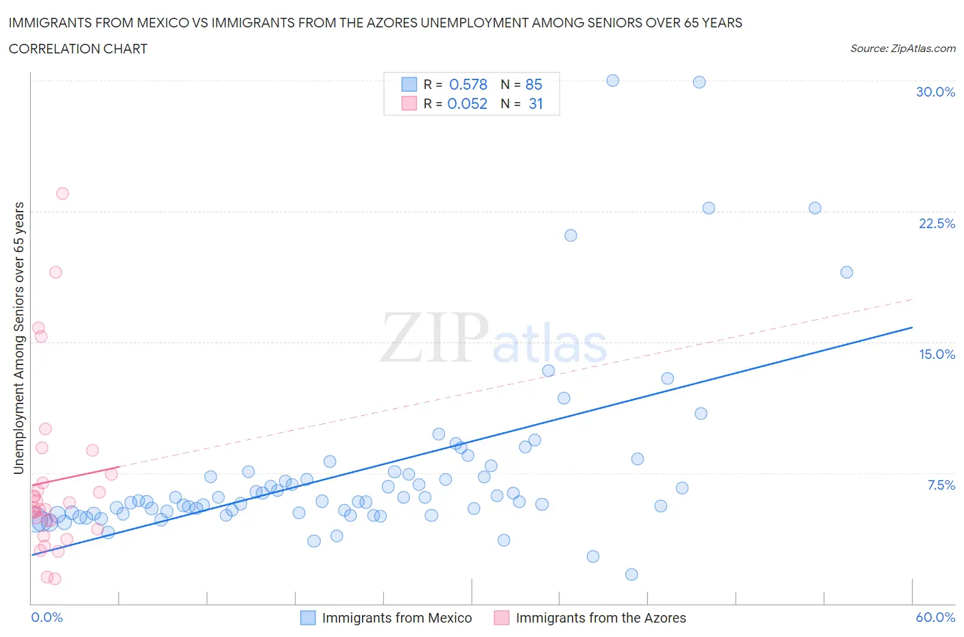 Immigrants from Mexico vs Immigrants from the Azores Unemployment Among Seniors over 65 years