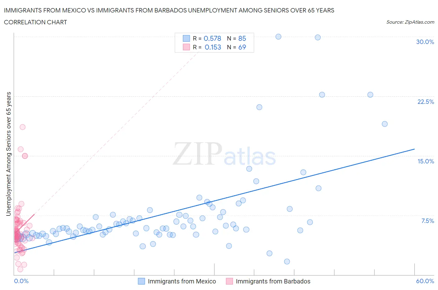 Immigrants from Mexico vs Immigrants from Barbados Unemployment Among Seniors over 65 years