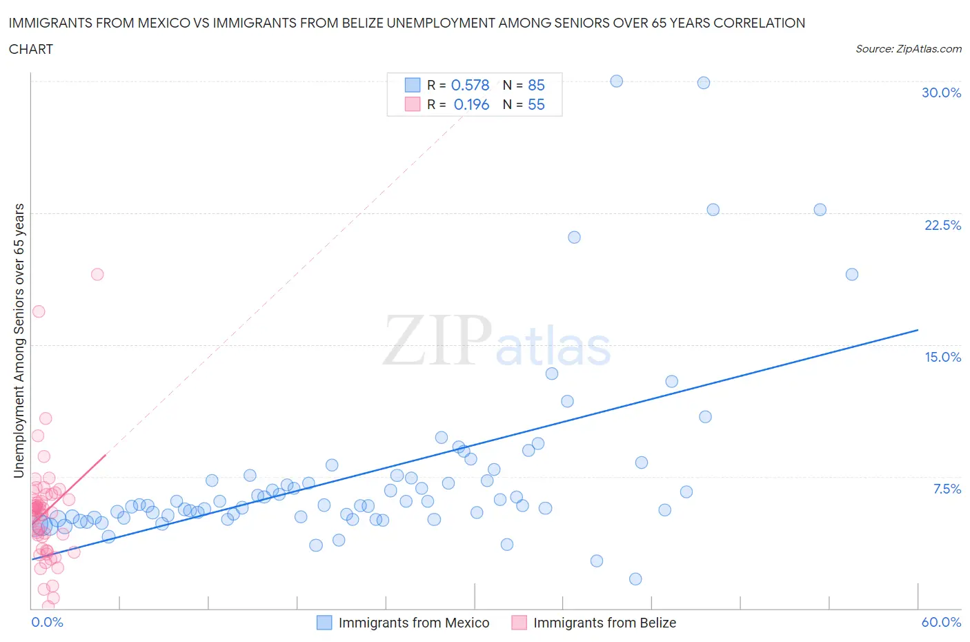 Immigrants from Mexico vs Immigrants from Belize Unemployment Among Seniors over 65 years