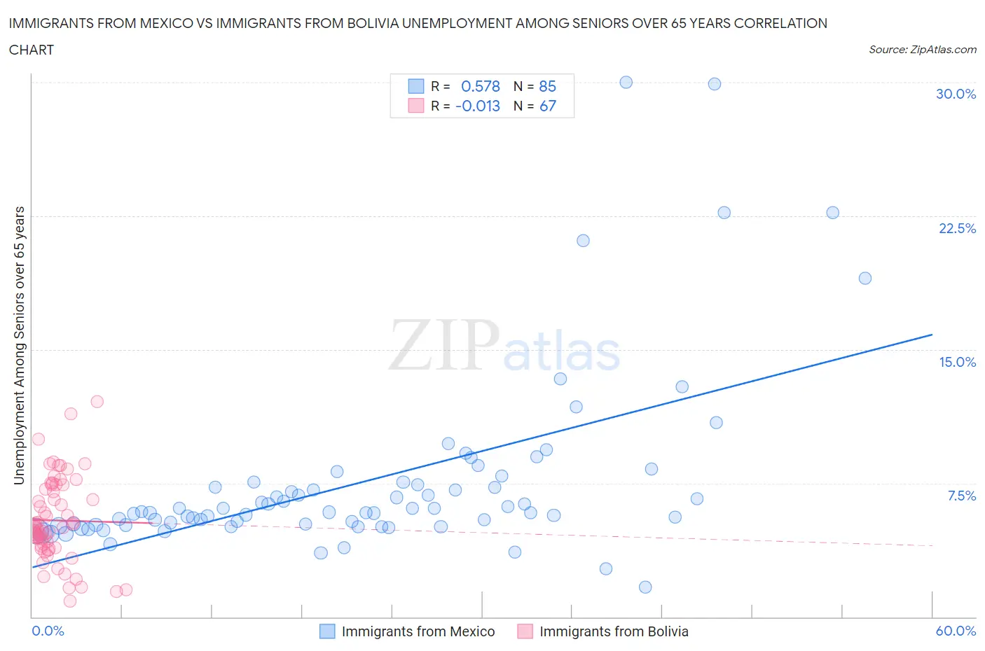 Immigrants from Mexico vs Immigrants from Bolivia Unemployment Among Seniors over 65 years