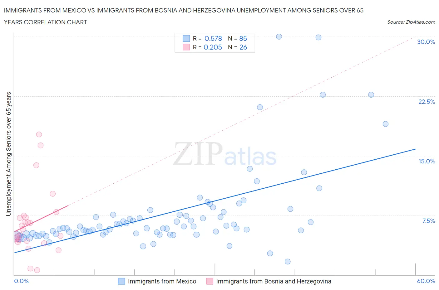 Immigrants from Mexico vs Immigrants from Bosnia and Herzegovina Unemployment Among Seniors over 65 years